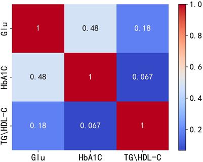 Correlation analysis of diabetes based on Copula